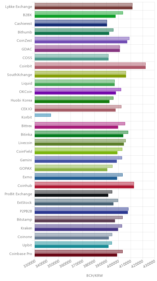 거래소별 비트코인 캐시 시황(위 1시간전, 아래 현재)