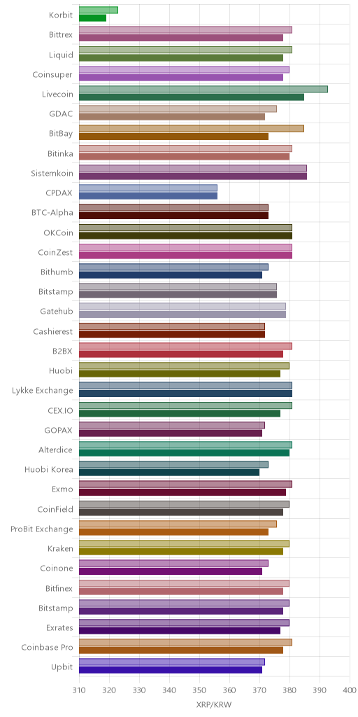 거래소별 리플 시황(위 1시간전, 아래 현재)