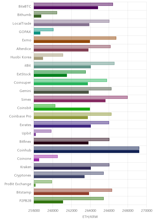 거래소별 이더리움 시황(위 1시간전, 아래 현재)