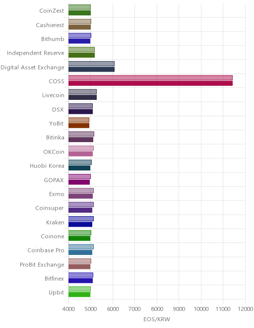 거래소별 이오스 시황(위 1시간전, 아래 현재)