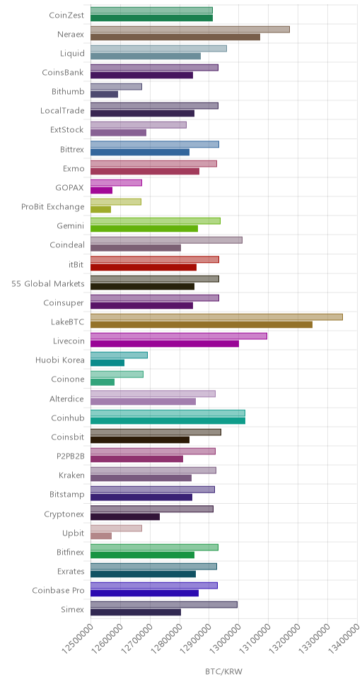 거래소별 비트코인 시황(위 1시간전, 아래 현재)