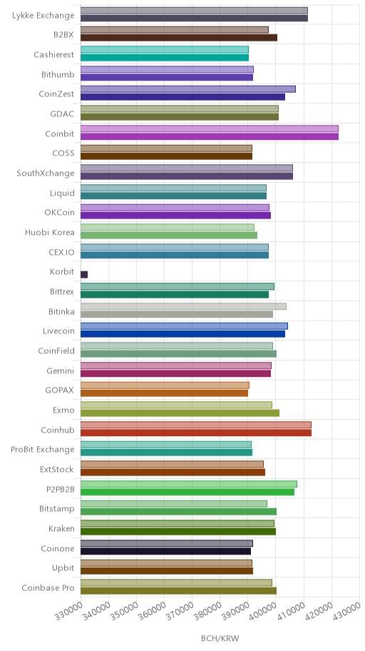 거래소별 비트코인 캐시 시황(위 1시간전, 아래 현재)