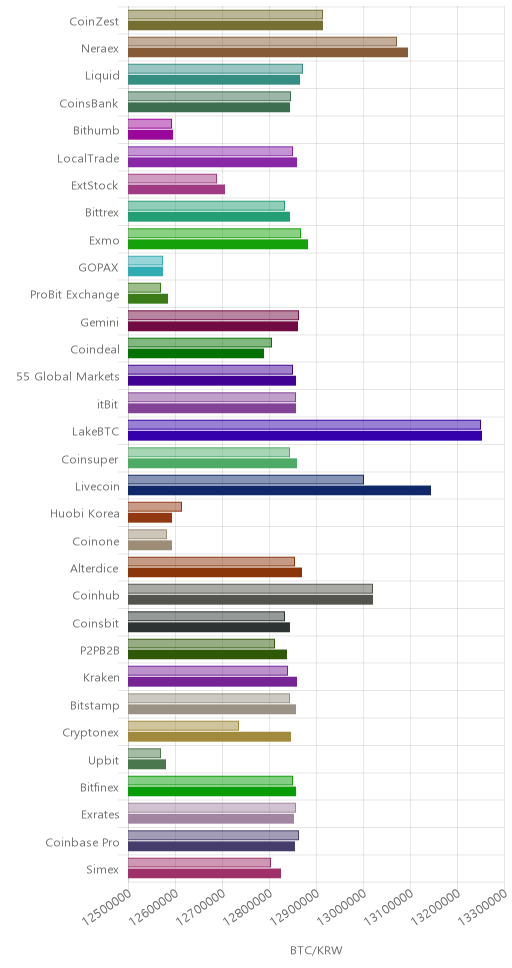 거래소별 비트코인 시황(위 1시간전, 아래 현재)