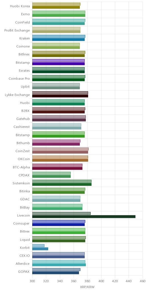 거래소별 리플 시황(위 1시간전, 아래 현재)