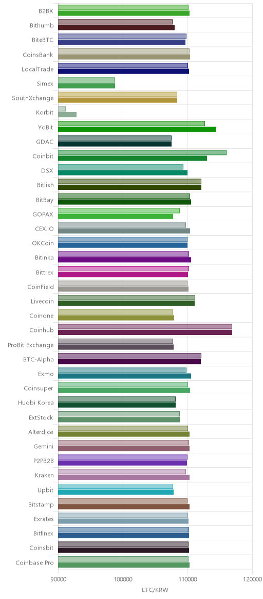 거래소별 라이트코인 시황(위 1시간전, 아래 현재)