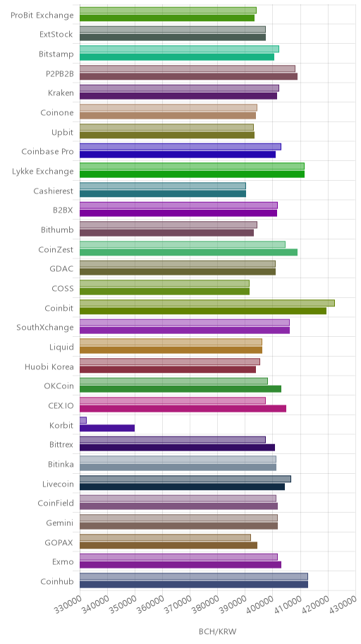 거래소별 비트코인 캐시 시황(위 1시간전, 아래 현재)