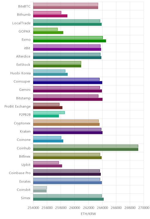 거래소별 이더리움 시황(위 1시간전, 아래 현재)