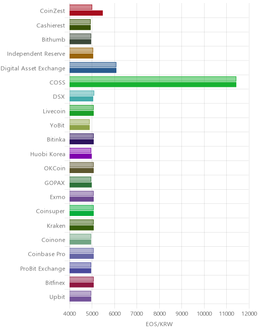 거래소별 이오스 시황(위 1시간전, 아래 현재)