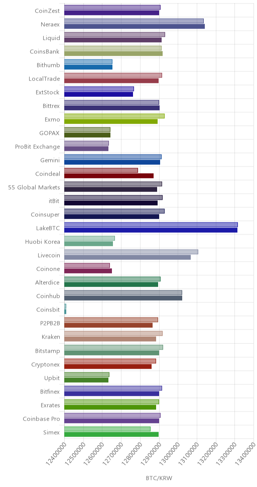 거래소별 비트코인 시황(위 1시간전, 아래 현재)