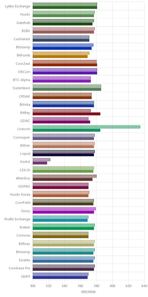 거래소별 리플 시황(위 1시간전, 아래 현재)