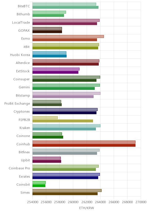 거래소별 이더리움 시황(위 1시간전, 아래 현재)