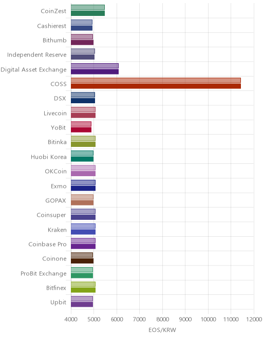 거래소별 이오스 시황(위 1시간전, 아래 현재)