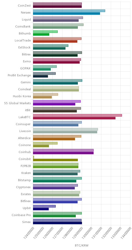 거래소별 비트코인 시황(위 1시간전, 아래 현재)