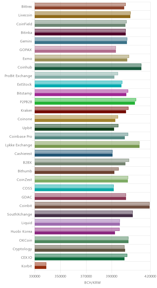 거래소별 비트코인 캐시 시황(위 1시간전, 아래 현재)