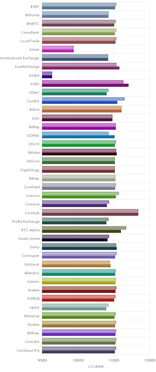 거래소별 라이트코인 시황(위 1시간전, 아래 현재)