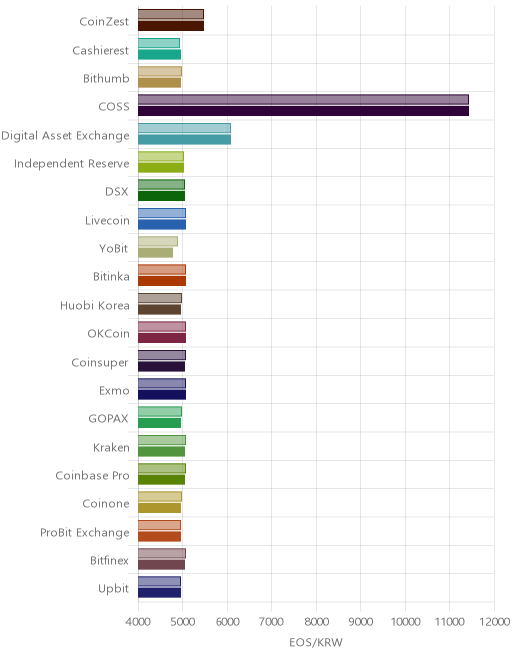 거래소별 이오스 시황(위 1시간전, 아래 현재)