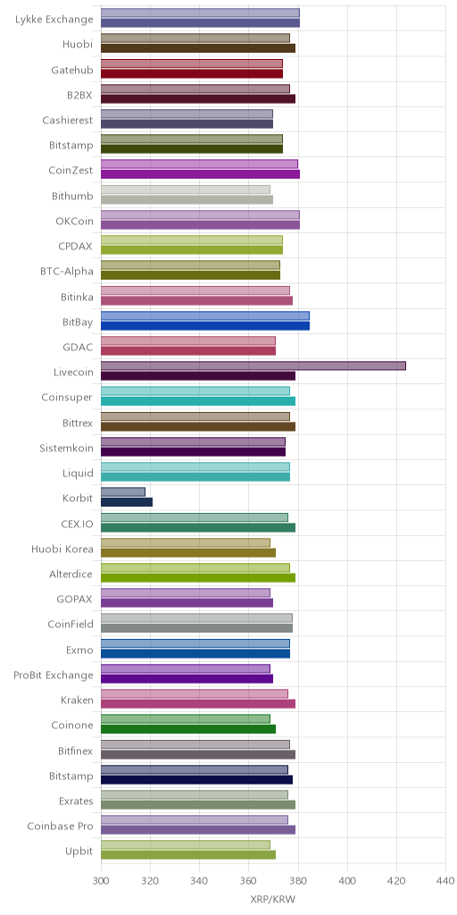 거래소별 리플 시황(위 1시간전, 아래 현재)
