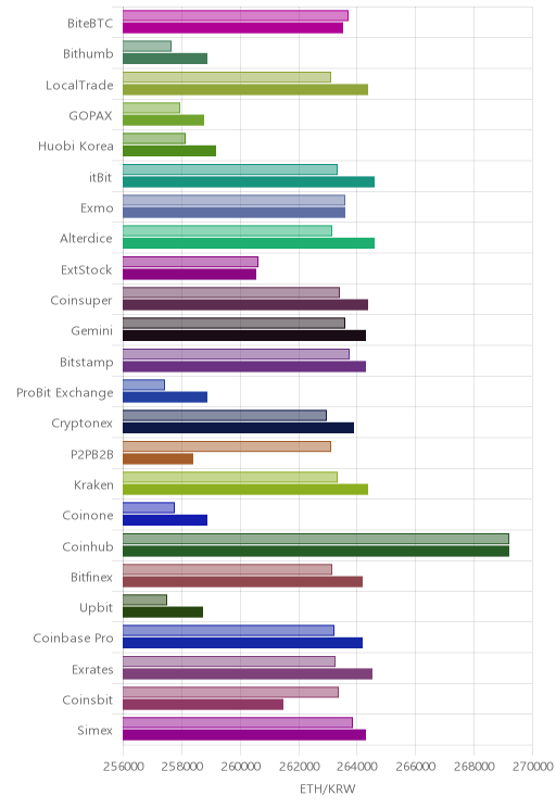 거래소별 이더리움 시황(위 1시간전, 아래 현재)