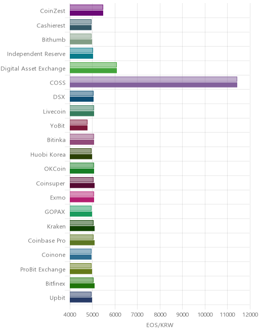 거래소별 이오스 시황(위 1시간전, 아래 현재)