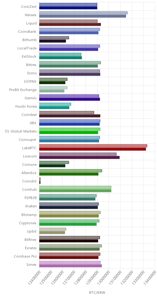 거래소별 비트코인 시황(위 1시간전, 아래 현재)