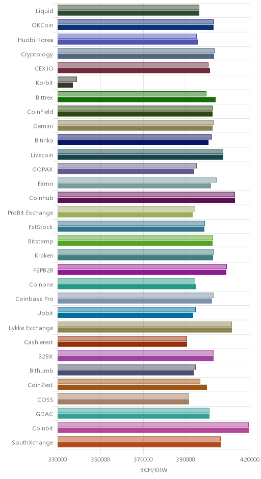 거래소별 비트코인 캐시 시황(위 1시간전, 아래 현재)