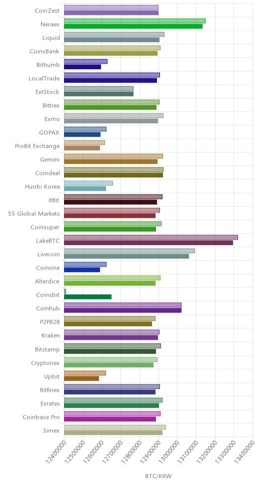 거래소별 비트코인 시황(위 1시간전, 아래 현재)