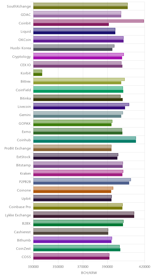 거래소별 비트코인 캐시 시황(위 1시간전, 아래 현재)