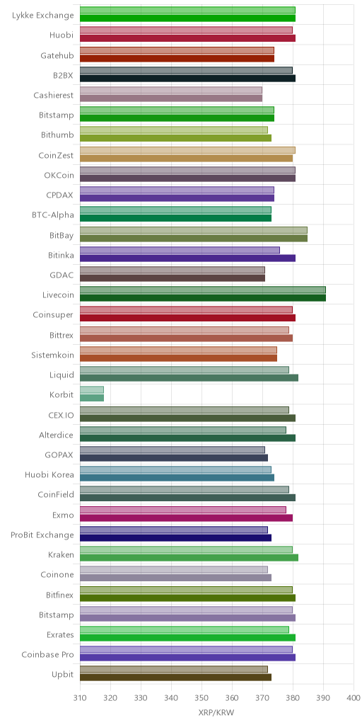 거래소별 리플 시황(위 1시간전, 아래 현재)