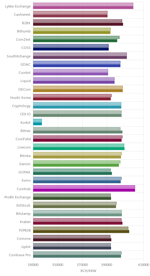 거래소별 비트코인 캐시 시황(위 1시간전, 아래 현재)