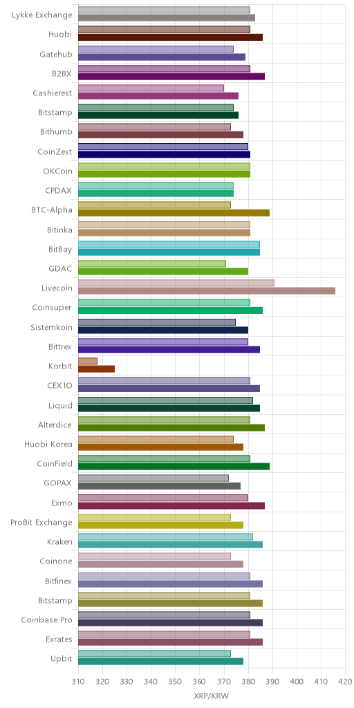 거래소별 리플 시황(위 1시간전, 아래 현재)