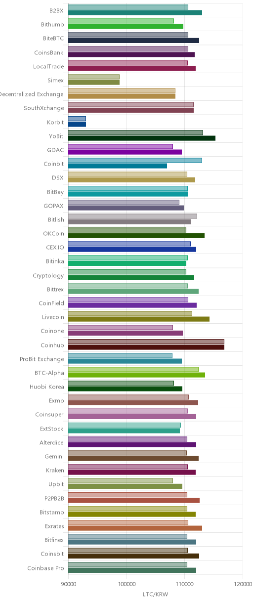 거래소별 라이트코인 시황(위 1시간전, 아래 현재)
