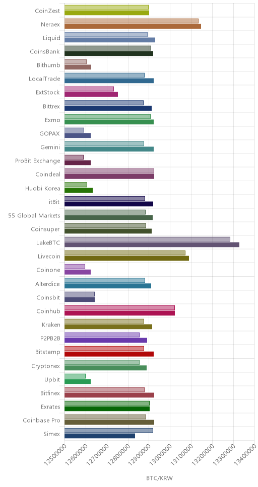 거래소별 비트코인 시황(위 1시간전, 아래 현재)
