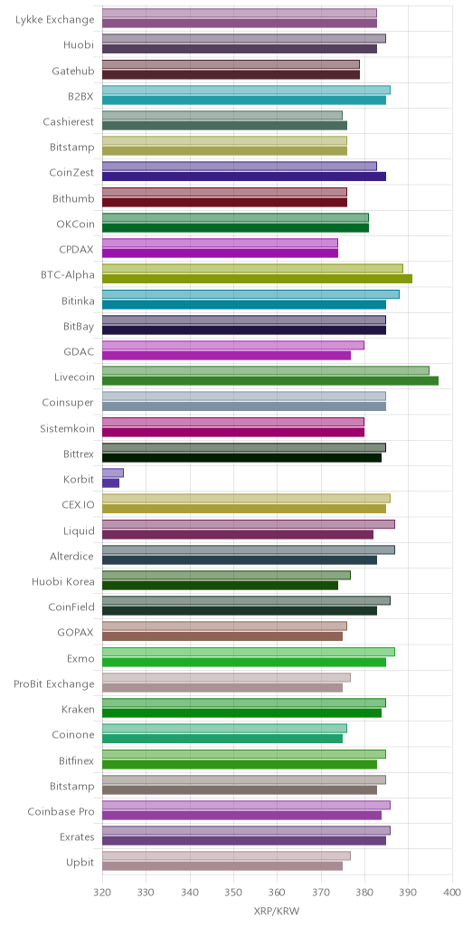 거래소별 리플 시황(위 1시간전, 아래 현재)