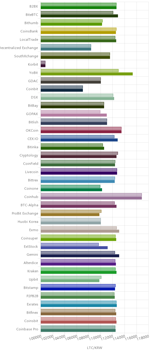 거래소별 라이트코인 시황(위 1시간전, 아래 현재)