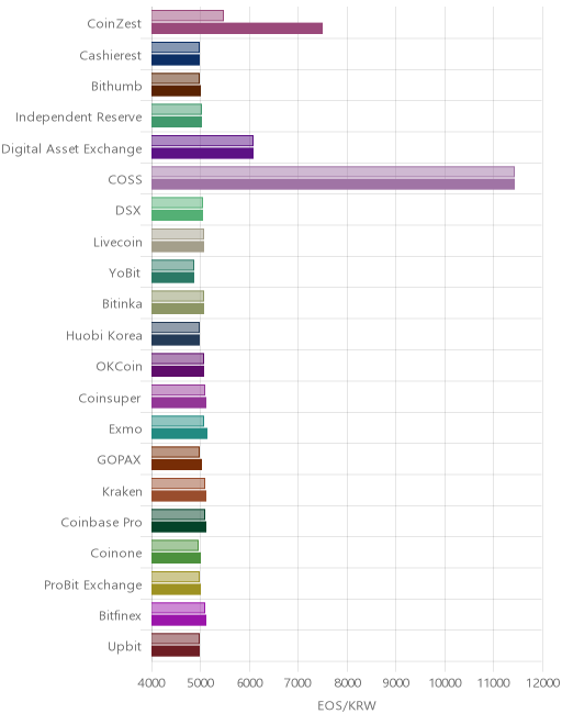 거래소별 이오스 시황(위 1시간전, 아래 현재)