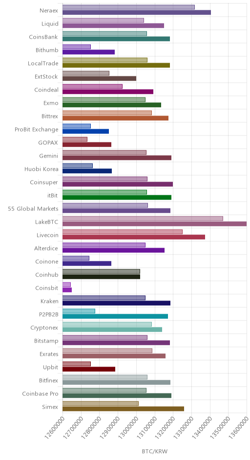 거래소별 비트코인 시황(위 1시간전, 아래 현재)