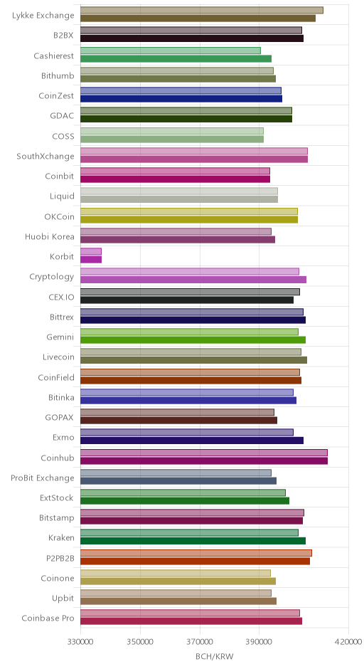 거래소별 비트코인 캐시 시황(위 1시간전, 아래 현재)