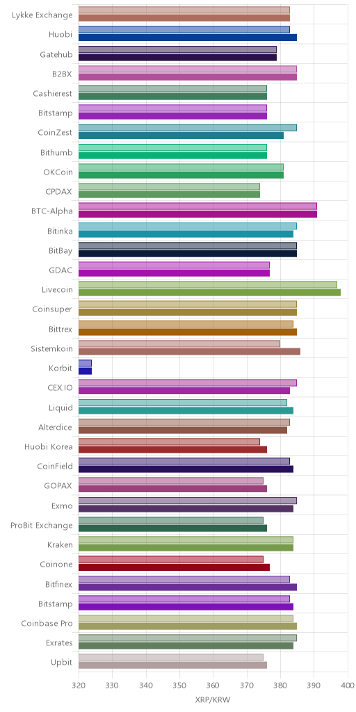 거래소별 리플 시황(위 1시간전, 아래 현재)