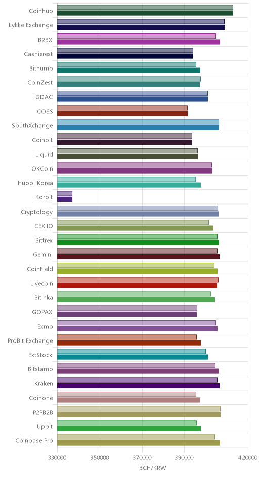 거래소별 비트코인 캐시 시황(위 1시간전, 아래 현재)