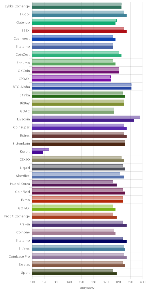 거래소별 리플 시황(위 1시간전, 아래 현재)