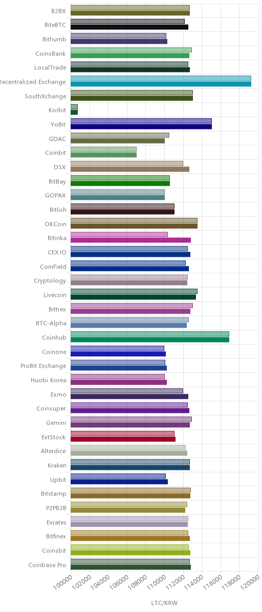 거래소별 라이트코인 시황(위 1시간전, 아래 현재)