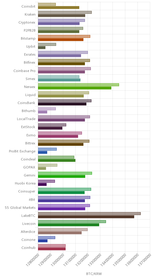 거래소별 비트코인 시황(위 1시간전, 아래 현재)