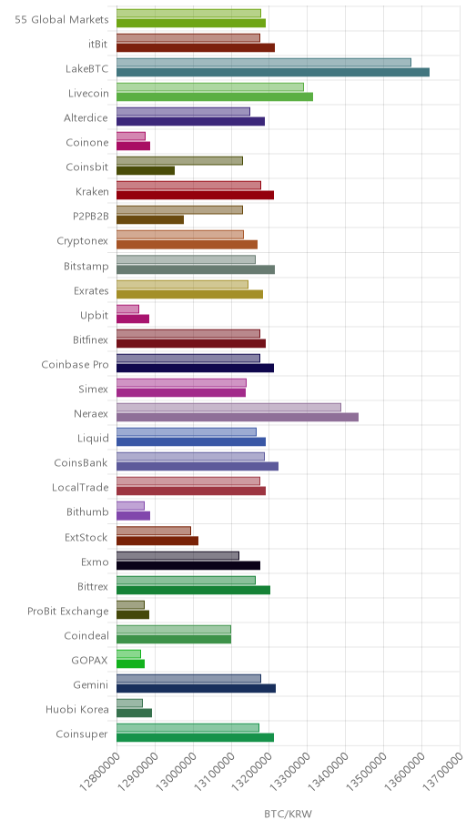 거래소별 비트코인 시황(위 1시간전, 아래 현재)