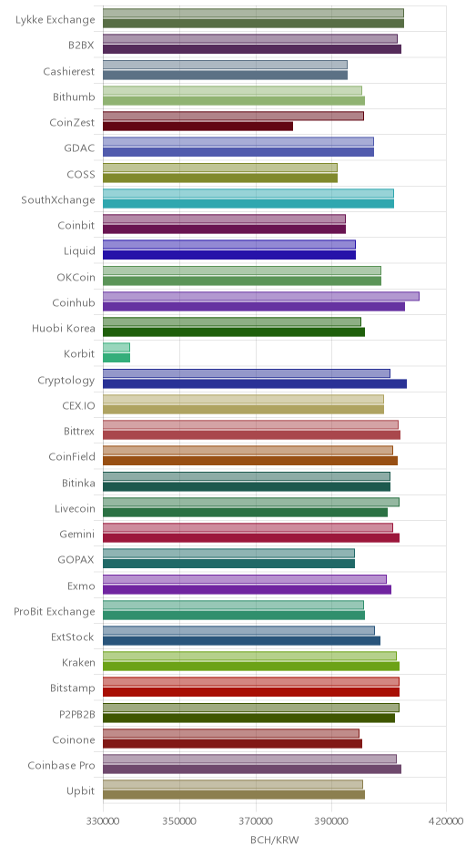 거래소별 비트코인 캐시 시황(위 1시간전, 아래 현재)