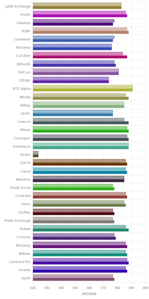 거래소별 리플 시황(위 1시간전, 아래 현재)