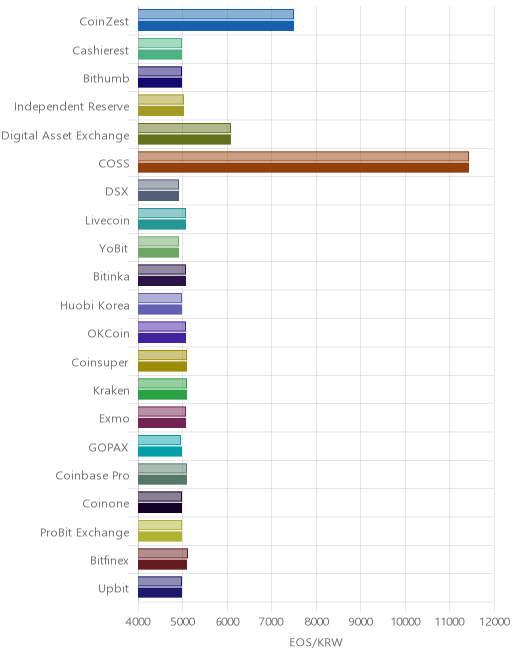 거래소별 이오스 시황(위 1시간전, 아래 현재)