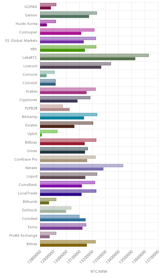 거래소별 비트코인 시황(위 1시간전, 아래 현재)