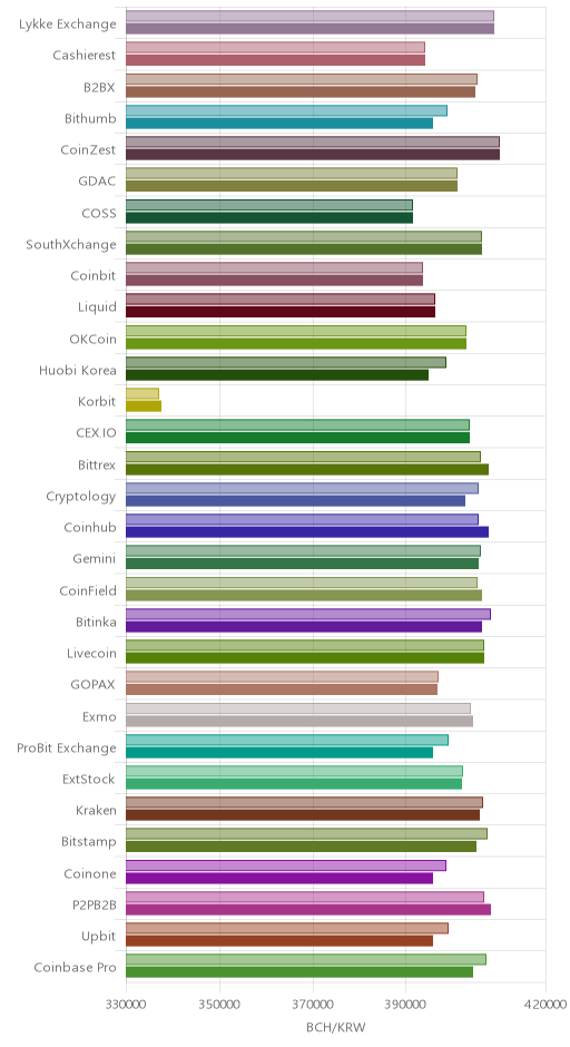 거래소별 비트코인 캐시 시황(위 1시간전, 아래 현재)