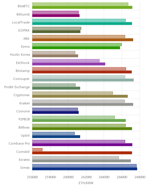 거래소별 이더리움 시황(위 1시간전, 아래 현재)