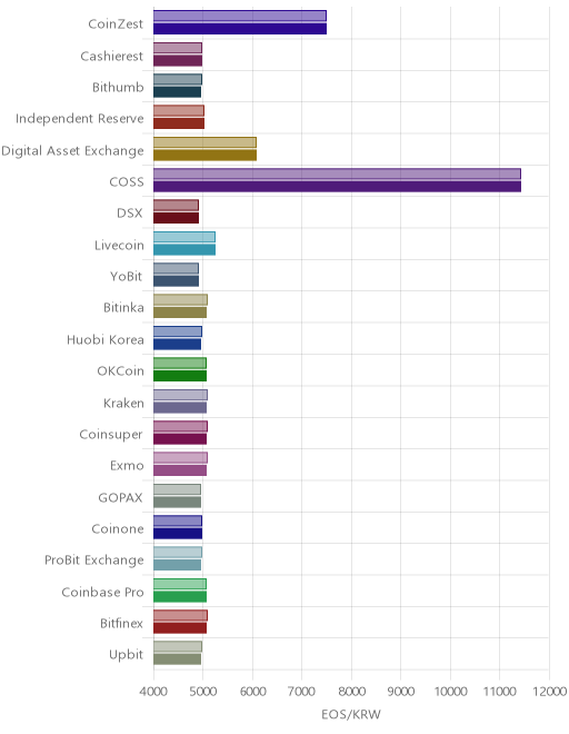 거래소별 이오스 시황(위 1시간전, 아래 현재)